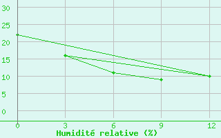 Courbe de l'humidit relative pour Qijiaojing