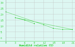 Courbe de l'humidit relative pour Shine Usa