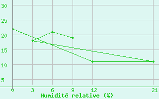 Courbe de l'humidit relative pour In Salah