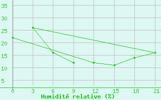 Courbe de l'humidit relative pour Gap Meydan