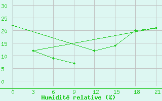 Courbe de l'humidit relative pour Lindong