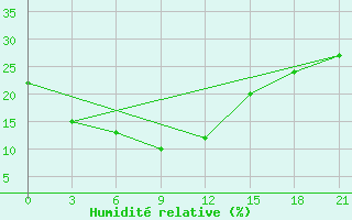 Courbe de l'humidit relative pour Baruun-Urt