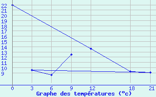 Courbe de tempratures pour Pozarane-Pgc