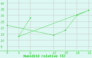 Courbe de l'humidit relative pour H-5'Safawi