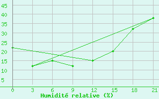 Courbe de l'humidit relative pour Zhangjiakou