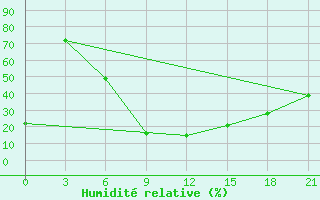 Courbe de l'humidit relative pour Mafraq