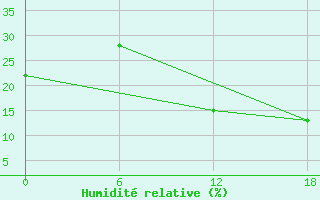 Courbe de l'humidit relative pour Tinfouye