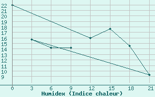 Courbe de l'humidex pour Zukovka