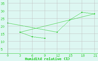 Courbe de l'humidit relative pour Bajandaj