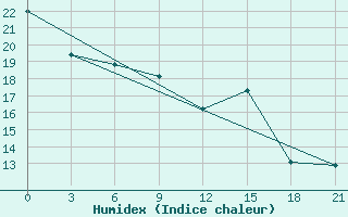 Courbe de l'humidex pour Holmogory