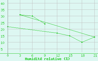 Courbe de l'humidit relative pour Dongsheng