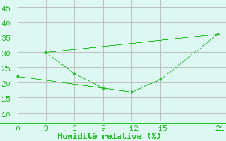 Courbe de l'humidit relative pour H-5'Safawi