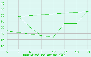 Courbe de l'humidit relative pour Torbat-Heydarieh