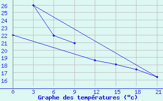 Courbe de tempratures pour Dachen Dao