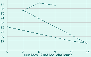 Courbe de l'humidex pour Segen Kyuel