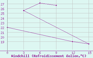 Courbe du refroidissement olien pour Segen Kyuel