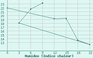 Courbe de l'humidex pour Shipu