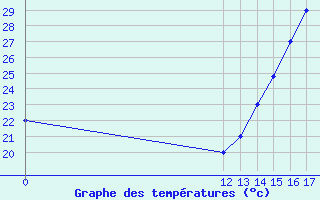 Courbe de tempratures pour Yoro