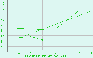 Courbe de l'humidit relative pour Bailing-Miao