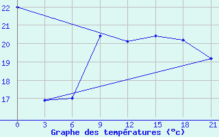 Courbe de tempratures pour Aburdees