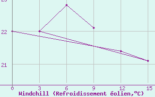 Courbe du refroidissement olien pour Lingling