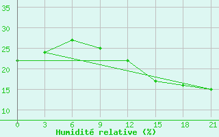 Courbe de l'humidit relative pour In Salah