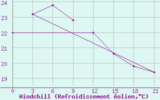 Courbe du refroidissement olien pour Baguio