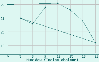 Courbe de l'humidex pour San Sebastian / Igueldo