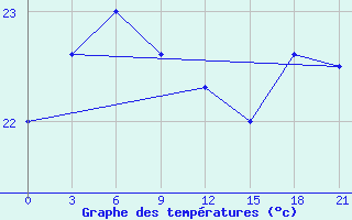 Courbe de tempratures pour Taibei