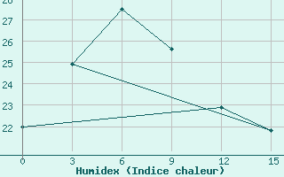 Courbe de l'humidex pour Pyonggang