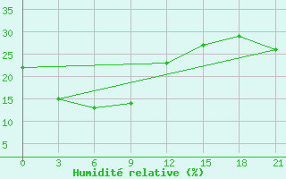 Courbe de l'humidit relative pour Zavitaja