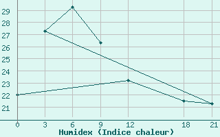 Courbe de l'humidex pour Jiuxian Shan