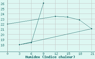 Courbe de l'humidex pour Korca