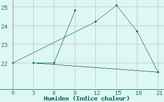 Courbe de l'humidex pour Santander (Esp)