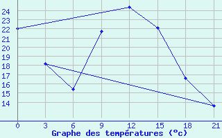 Courbe de tempratures pour Paarl