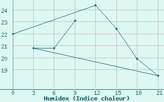 Courbe de l'humidex pour Lodejnoe Pole