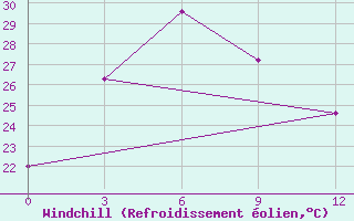 Courbe du refroidissement olien pour Dhankuta