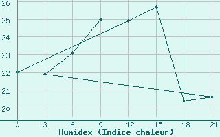 Courbe de l'humidex pour Mourgash