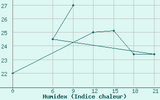 Courbe de l'humidex pour Dabaa