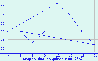 Courbe de tempratures pour Sarande