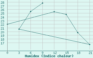 Courbe de l'humidex pour Rudnya