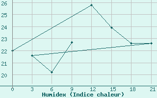 Courbe de l'humidex pour Chernivtsi