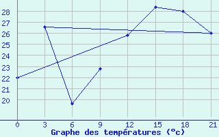 Courbe de tempratures pour Korca