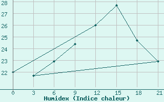 Courbe de l'humidex pour Chernivtsi