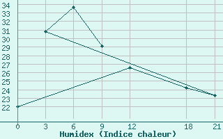 Courbe de l'humidex pour Fengning