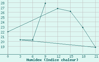 Courbe de l'humidex pour Ras Sedr