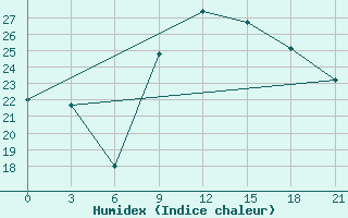 Courbe de l'humidex pour Medenine