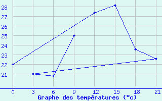 Courbe de tempratures pour Campobasso