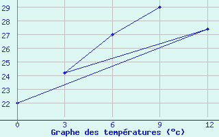 Courbe de tempratures pour Plaine Des Jarres Xiengkhouang