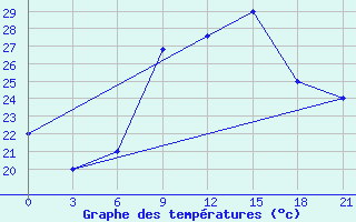 Courbe de tempratures pour Sarande